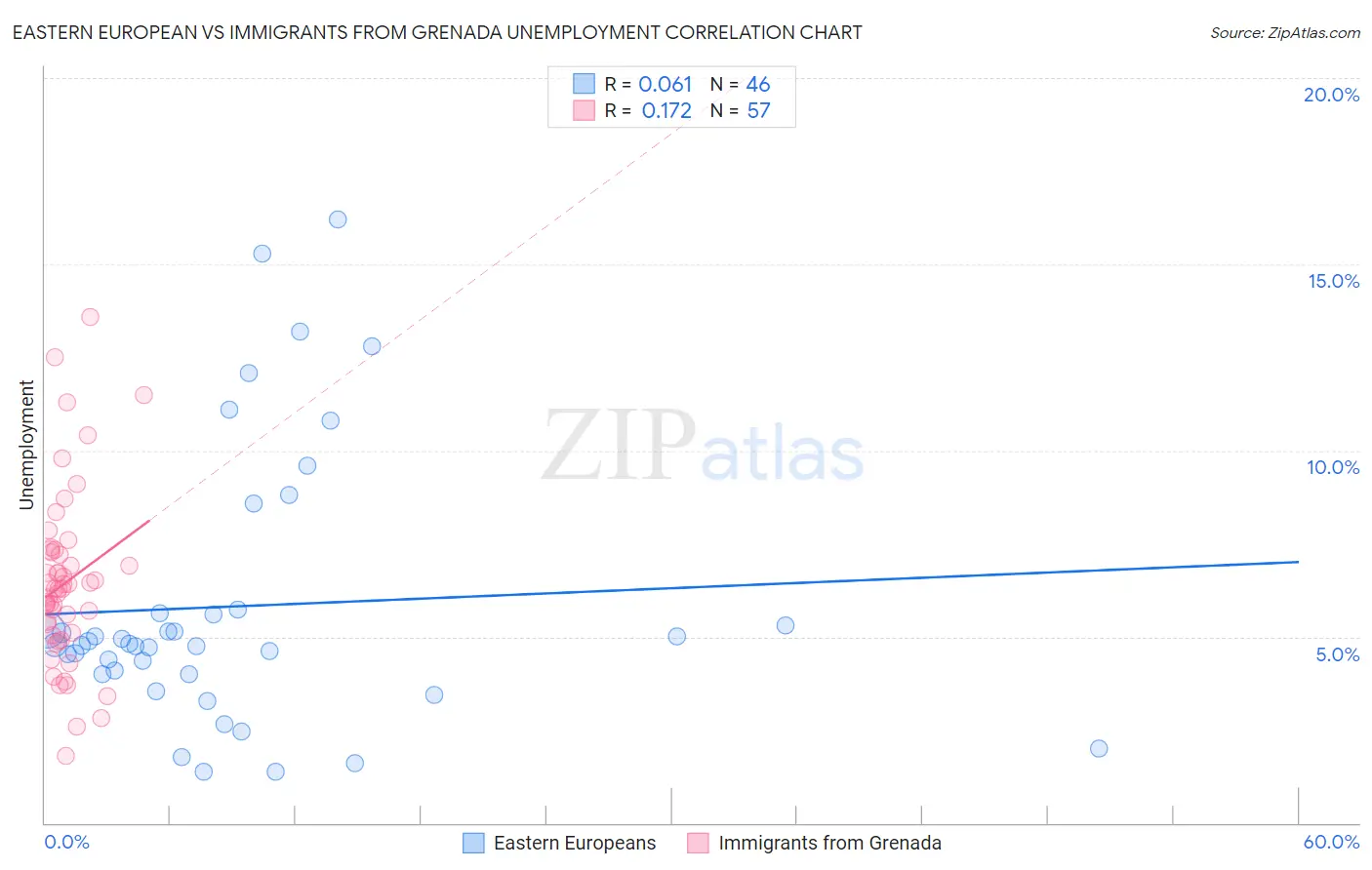 Eastern European vs Immigrants from Grenada Unemployment