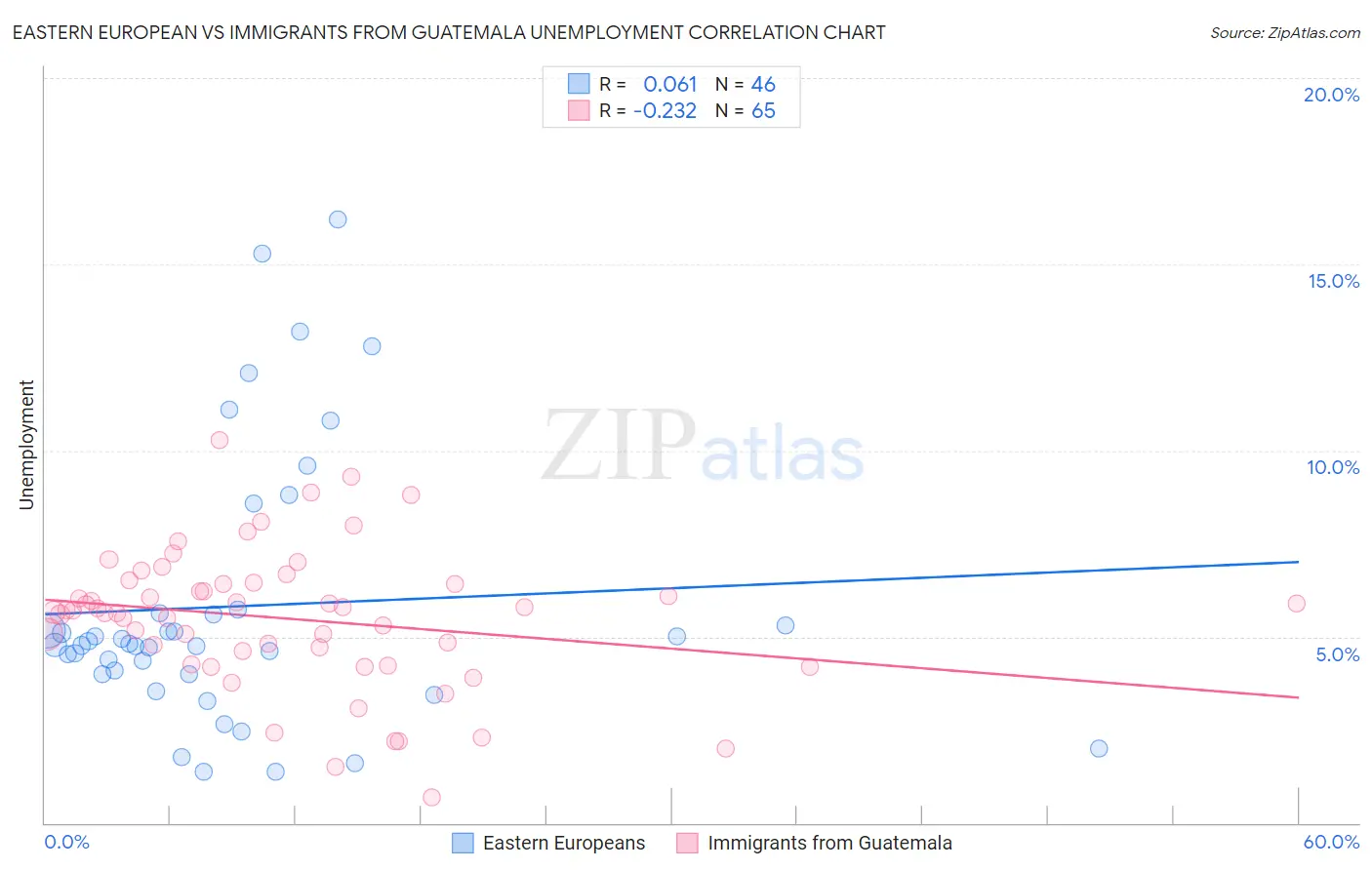 Eastern European vs Immigrants from Guatemala Unemployment