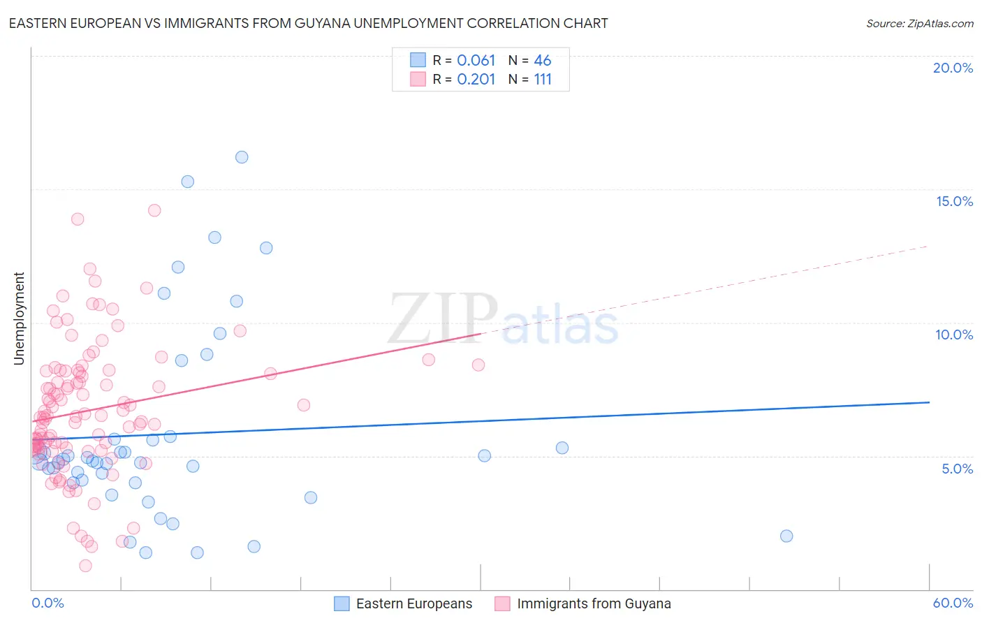 Eastern European vs Immigrants from Guyana Unemployment