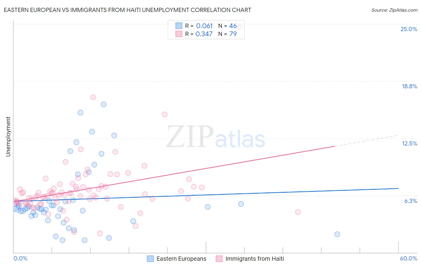 Eastern European vs Immigrants from Haiti Unemployment
