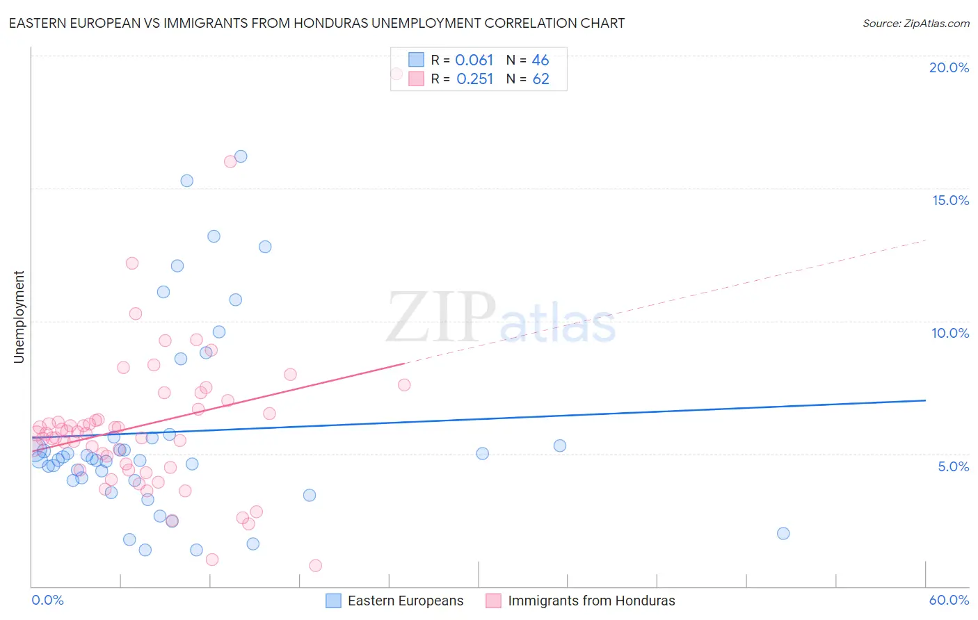Eastern European vs Immigrants from Honduras Unemployment
