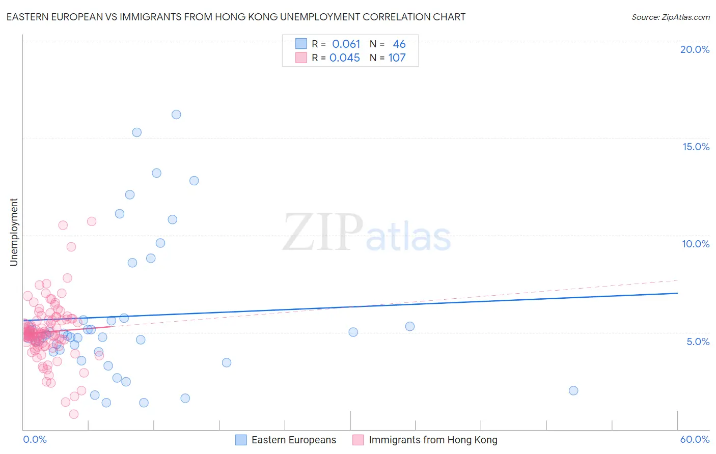 Eastern European vs Immigrants from Hong Kong Unemployment