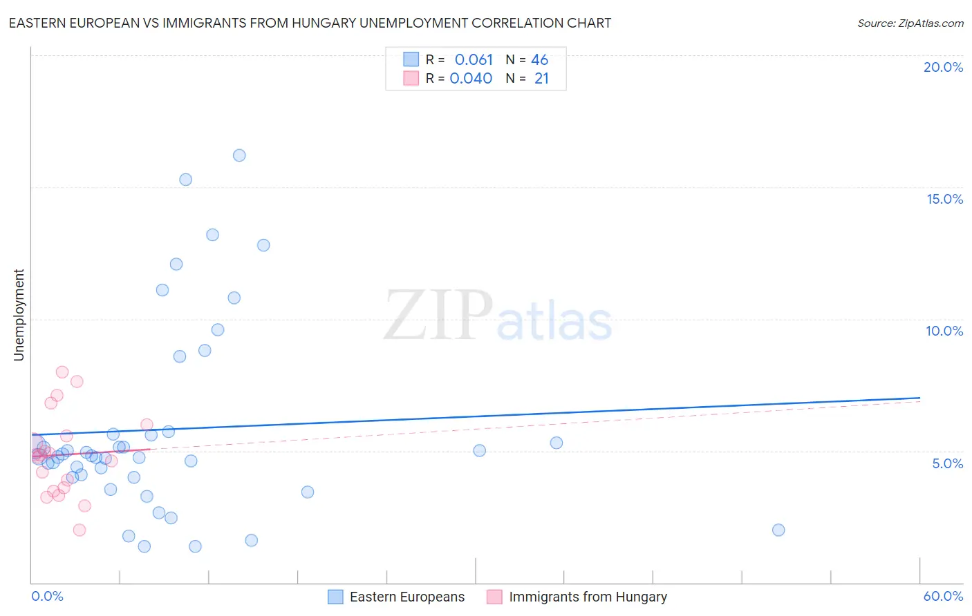 Eastern European vs Immigrants from Hungary Unemployment