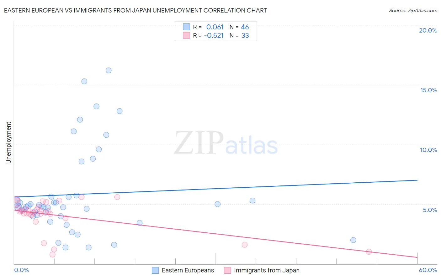 Eastern European vs Immigrants from Japan Unemployment