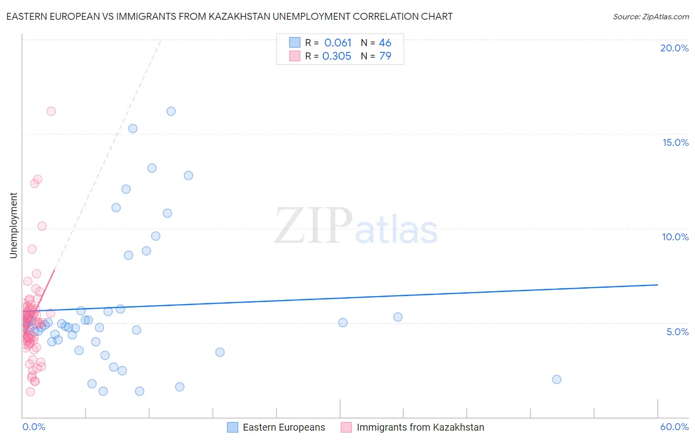 Eastern European vs Immigrants from Kazakhstan Unemployment