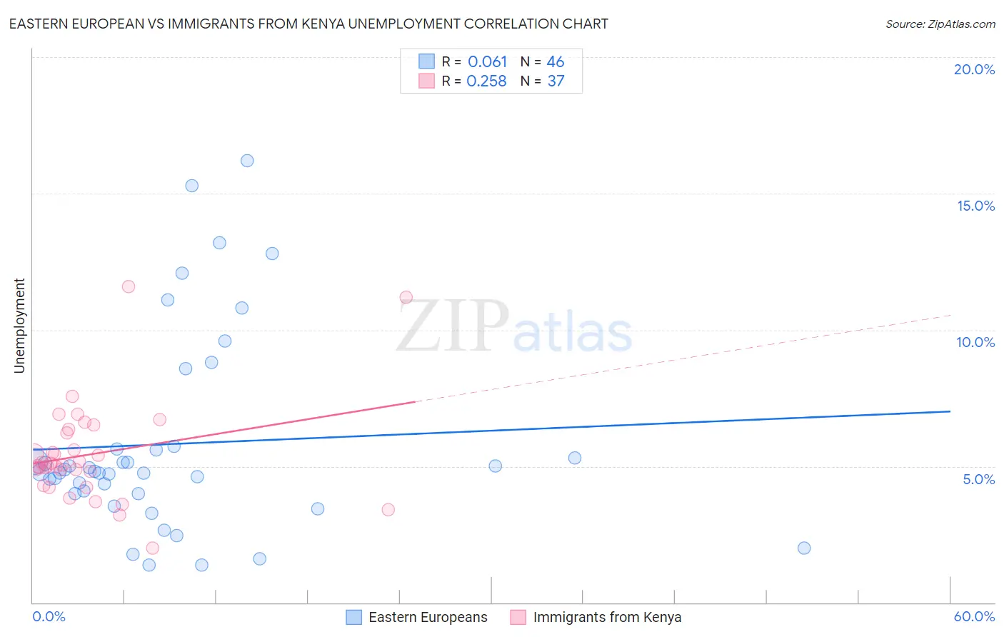 Eastern European vs Immigrants from Kenya Unemployment