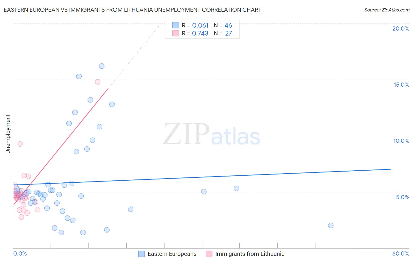 Eastern European vs Immigrants from Lithuania Unemployment