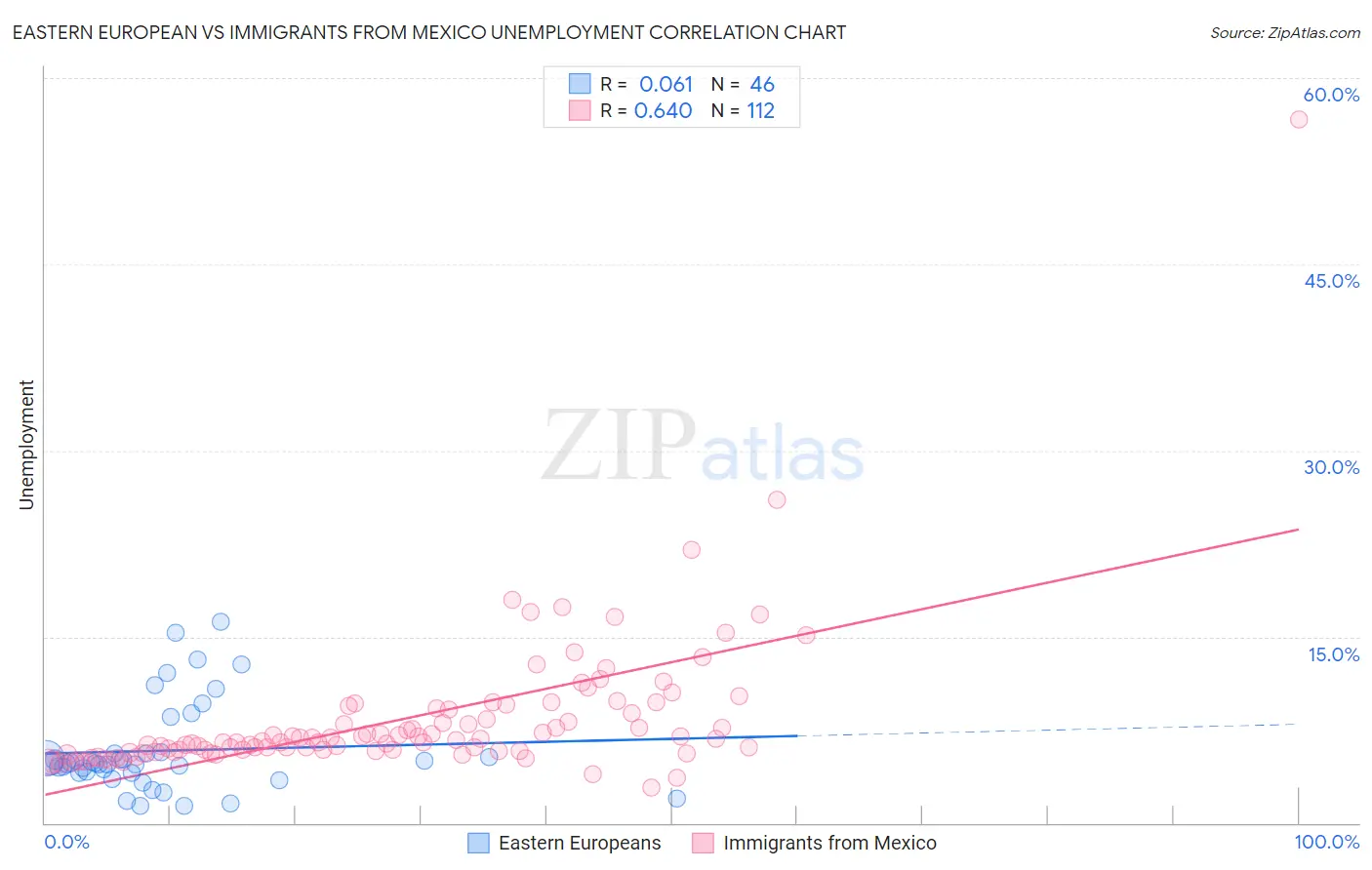 Eastern European vs Immigrants from Mexico Unemployment