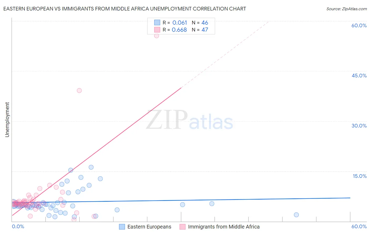 Eastern European vs Immigrants from Middle Africa Unemployment