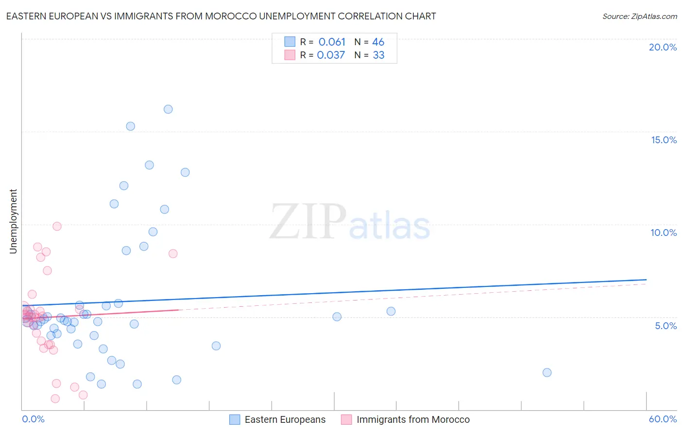 Eastern European vs Immigrants from Morocco Unemployment