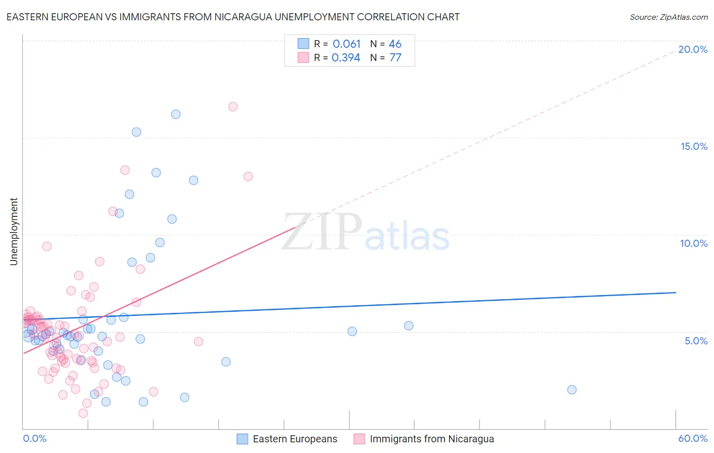Eastern European vs Immigrants from Nicaragua Unemployment