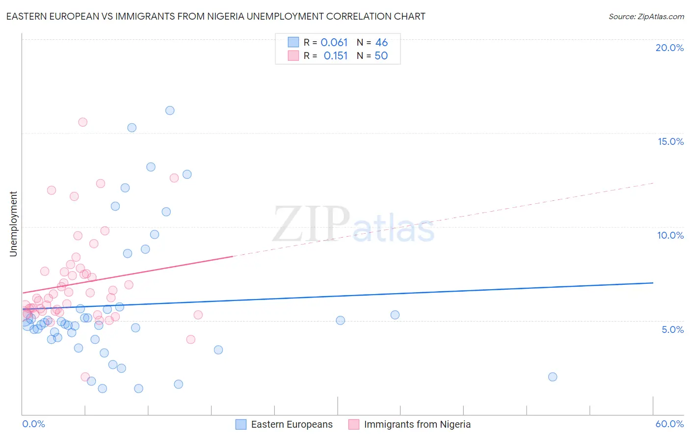 Eastern European vs Immigrants from Nigeria Unemployment