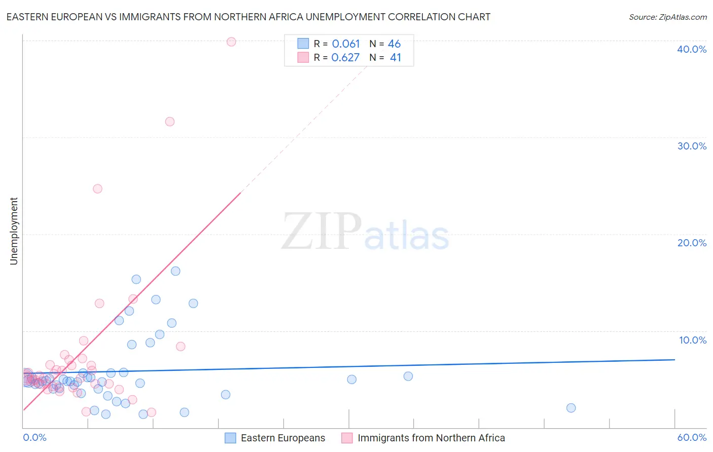 Eastern European vs Immigrants from Northern Africa Unemployment