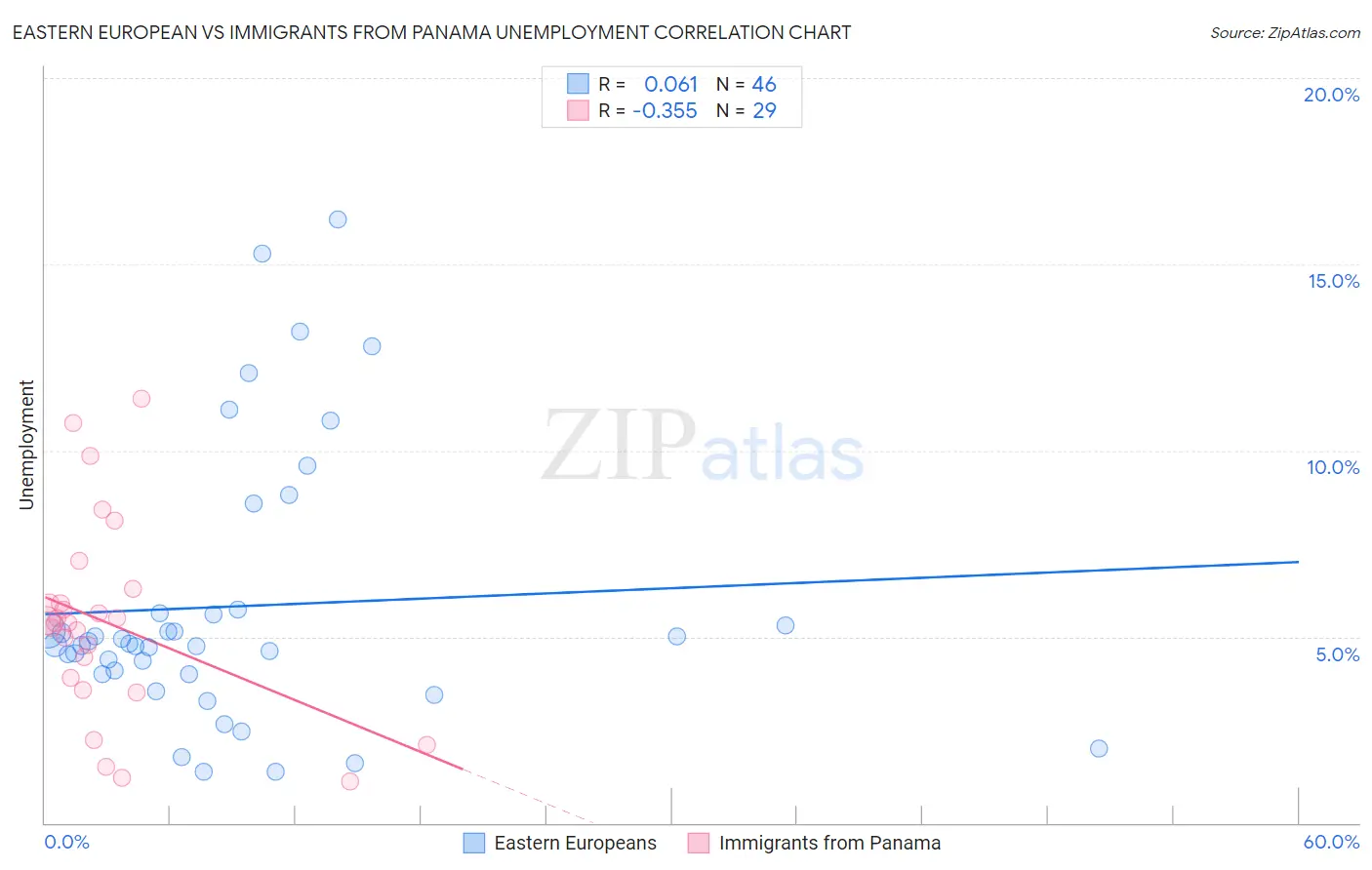 Eastern European vs Immigrants from Panama Unemployment