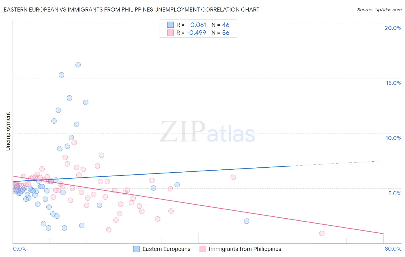 Eastern European vs Immigrants from Philippines Unemployment