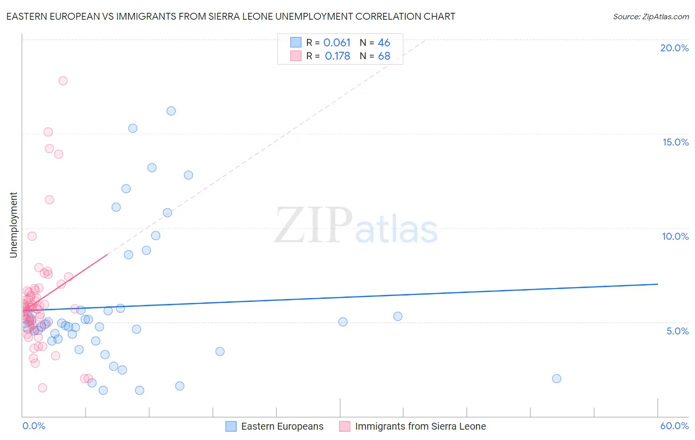 Eastern European vs Immigrants from Sierra Leone Unemployment