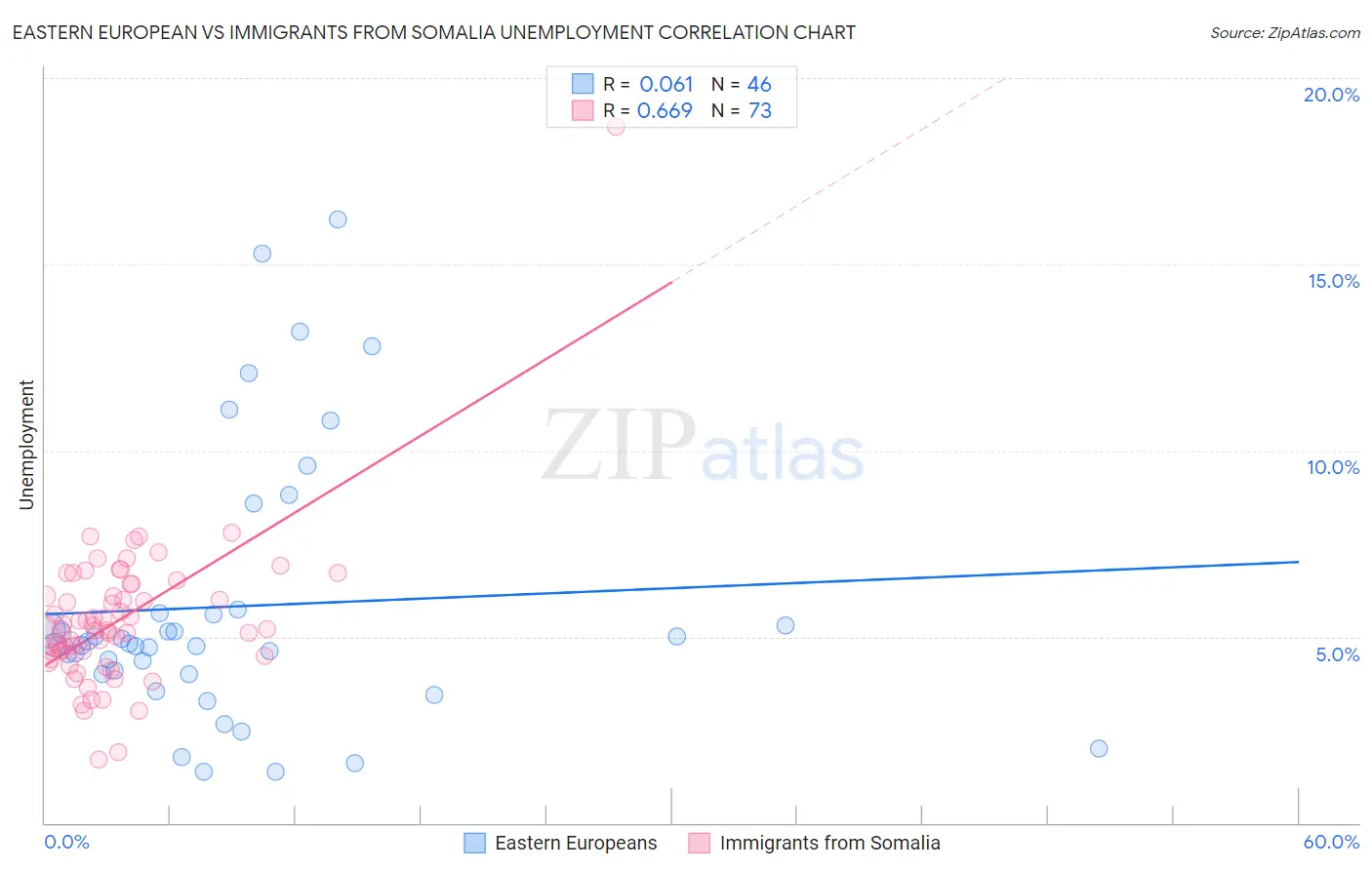 Eastern European vs Immigrants from Somalia Unemployment