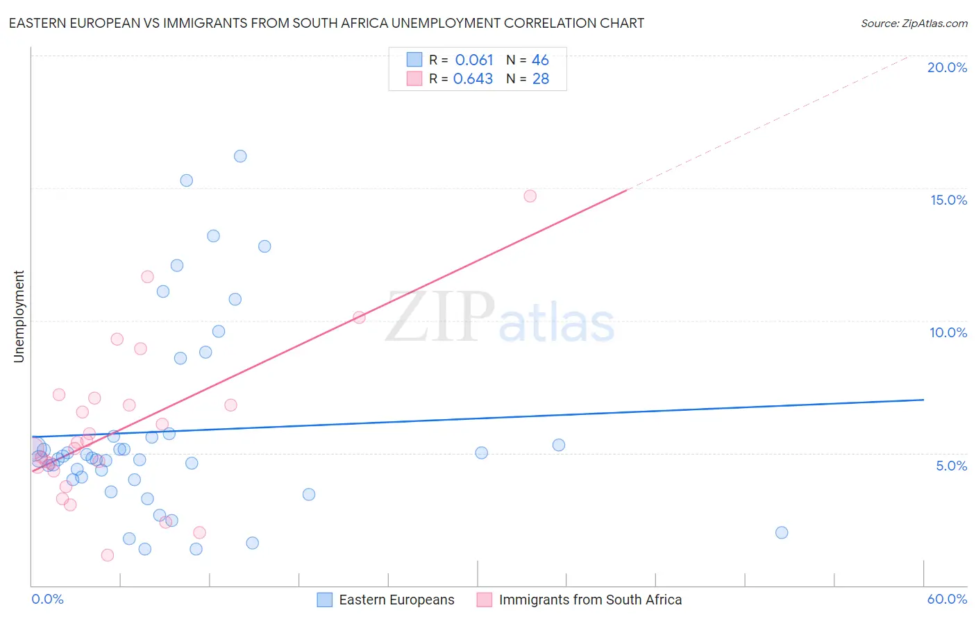 Eastern European vs Immigrants from South Africa Unemployment