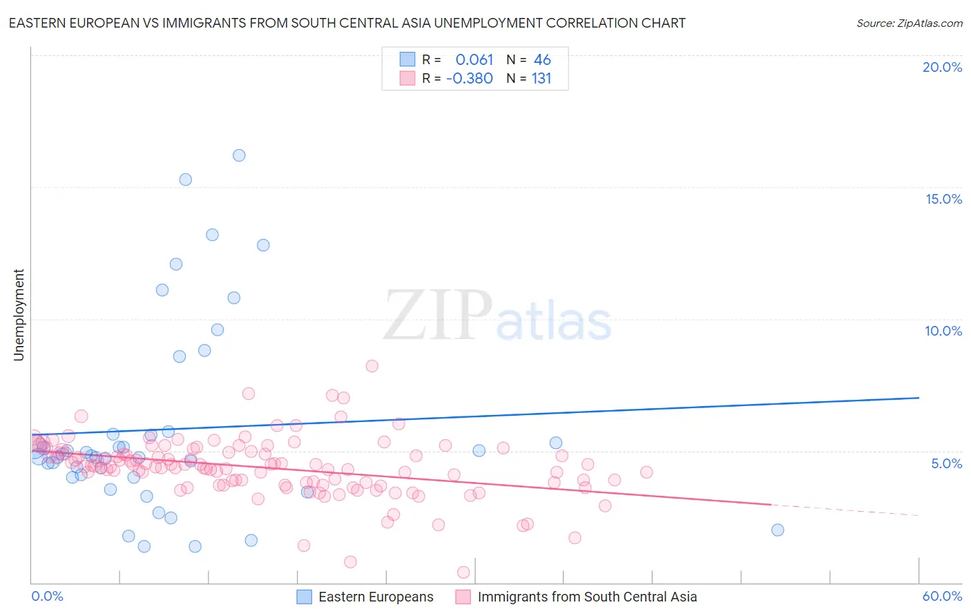 Eastern European vs Immigrants from South Central Asia Unemployment