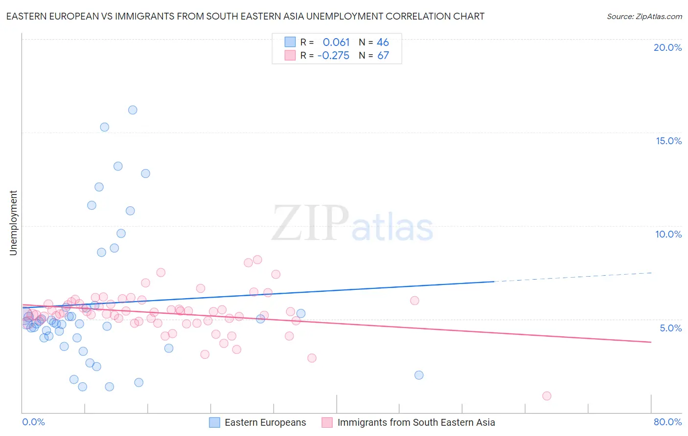 Eastern European vs Immigrants from South Eastern Asia Unemployment