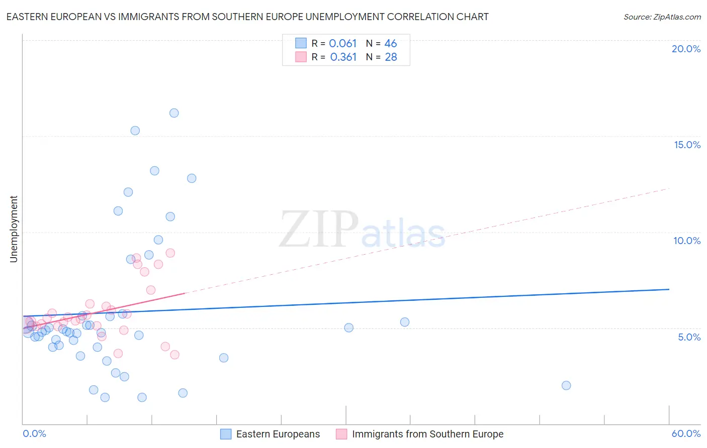 Eastern European vs Immigrants from Southern Europe Unemployment