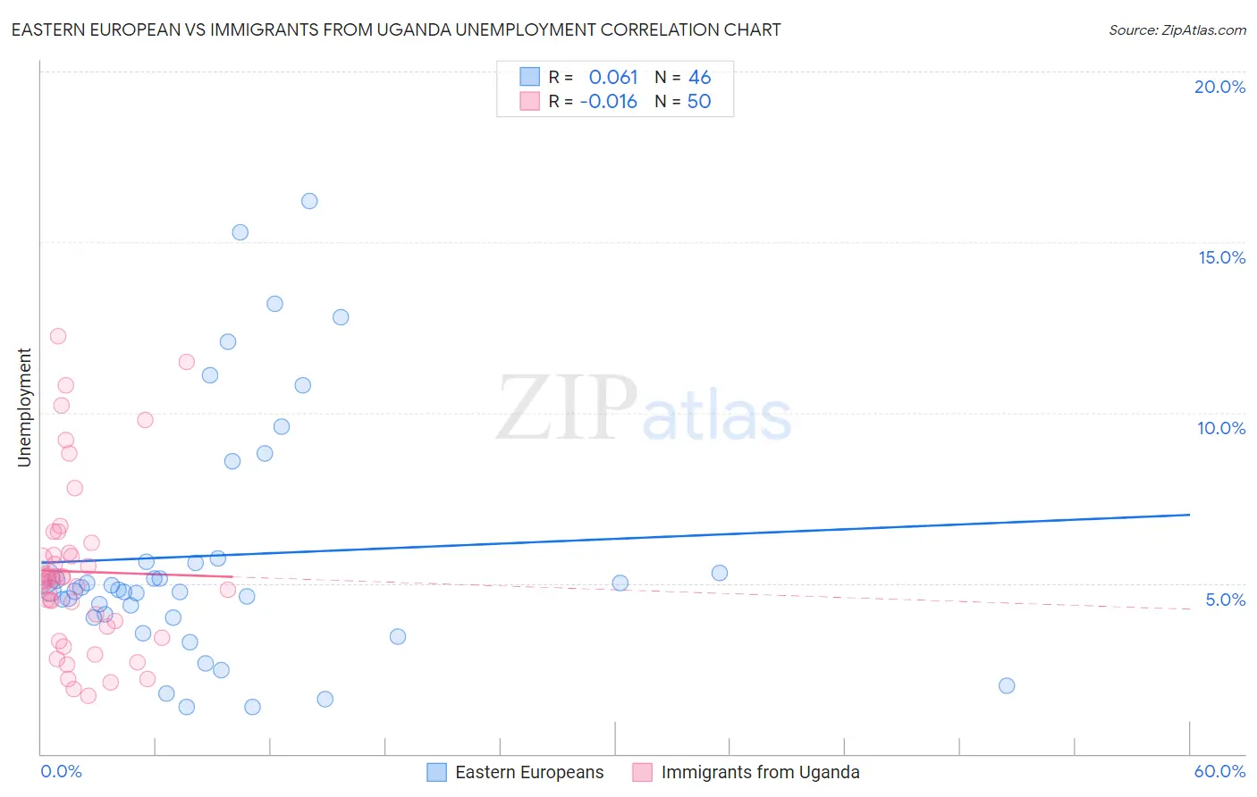 Eastern European vs Immigrants from Uganda Unemployment