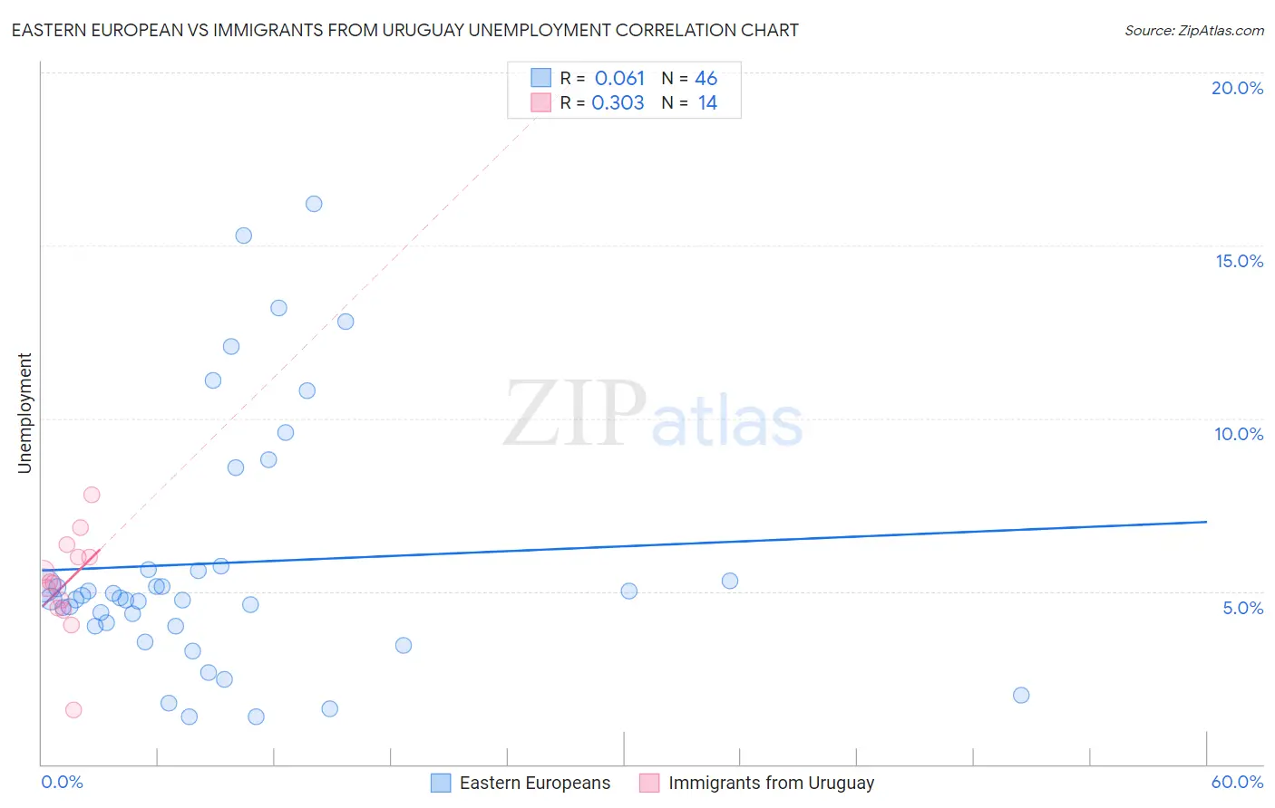 Eastern European vs Immigrants from Uruguay Unemployment