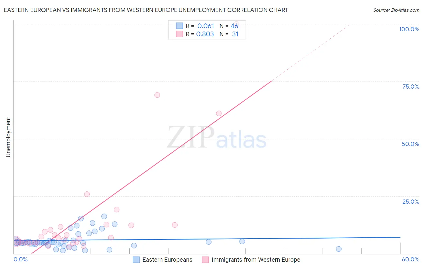 Eastern European vs Immigrants from Western Europe Unemployment