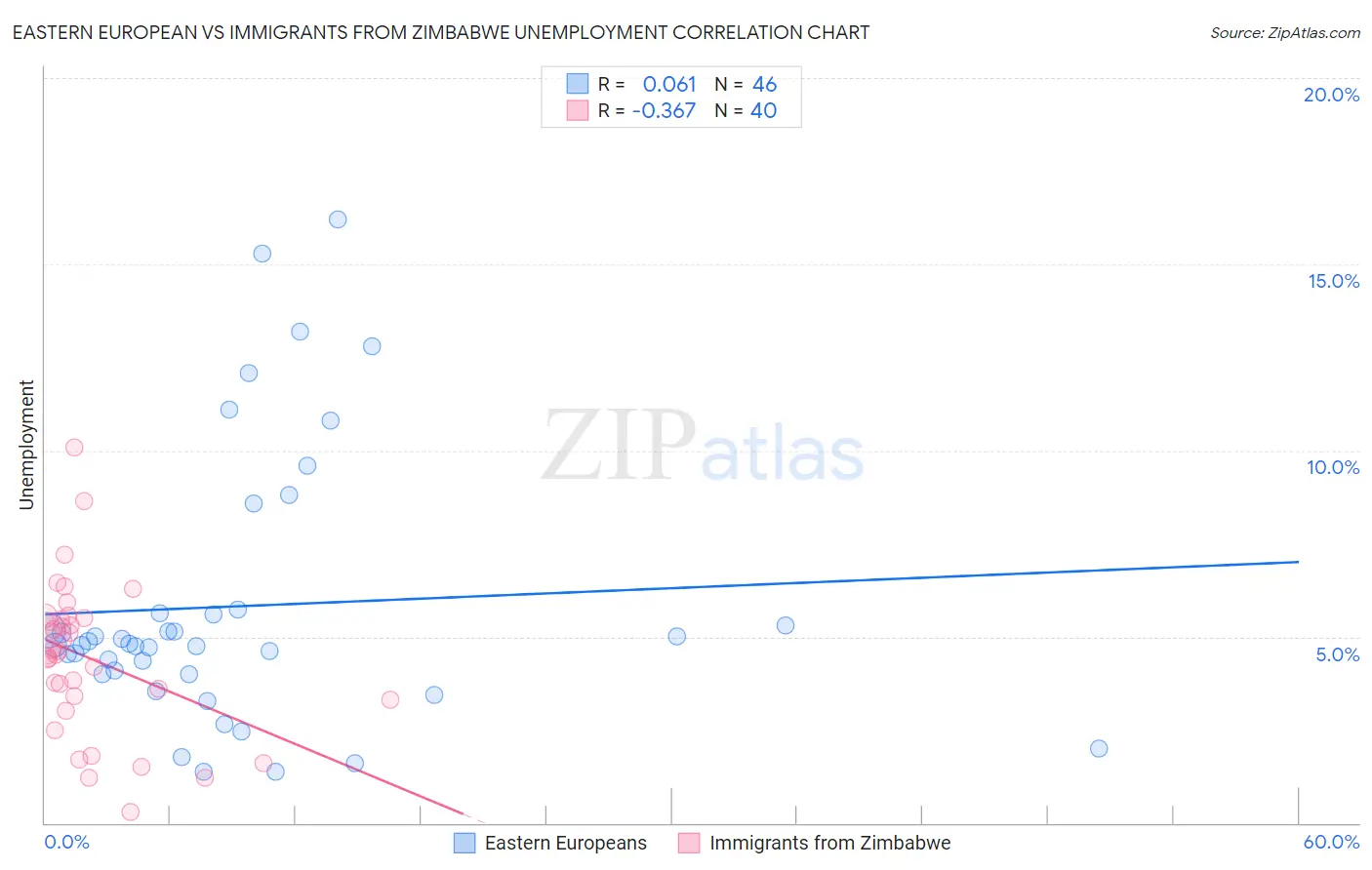 Eastern European vs Immigrants from Zimbabwe Unemployment