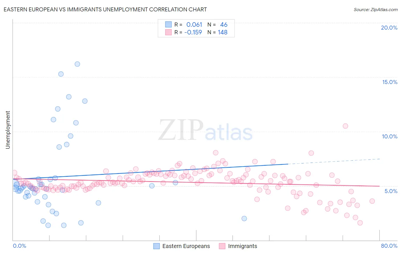 Eastern European vs Immigrants Unemployment