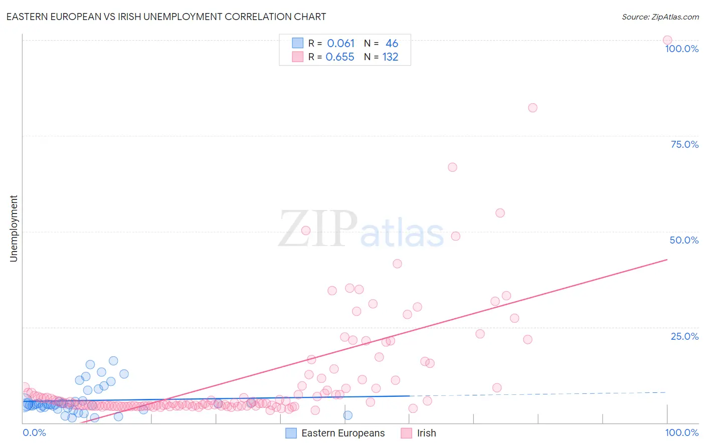 Eastern European vs Irish Unemployment