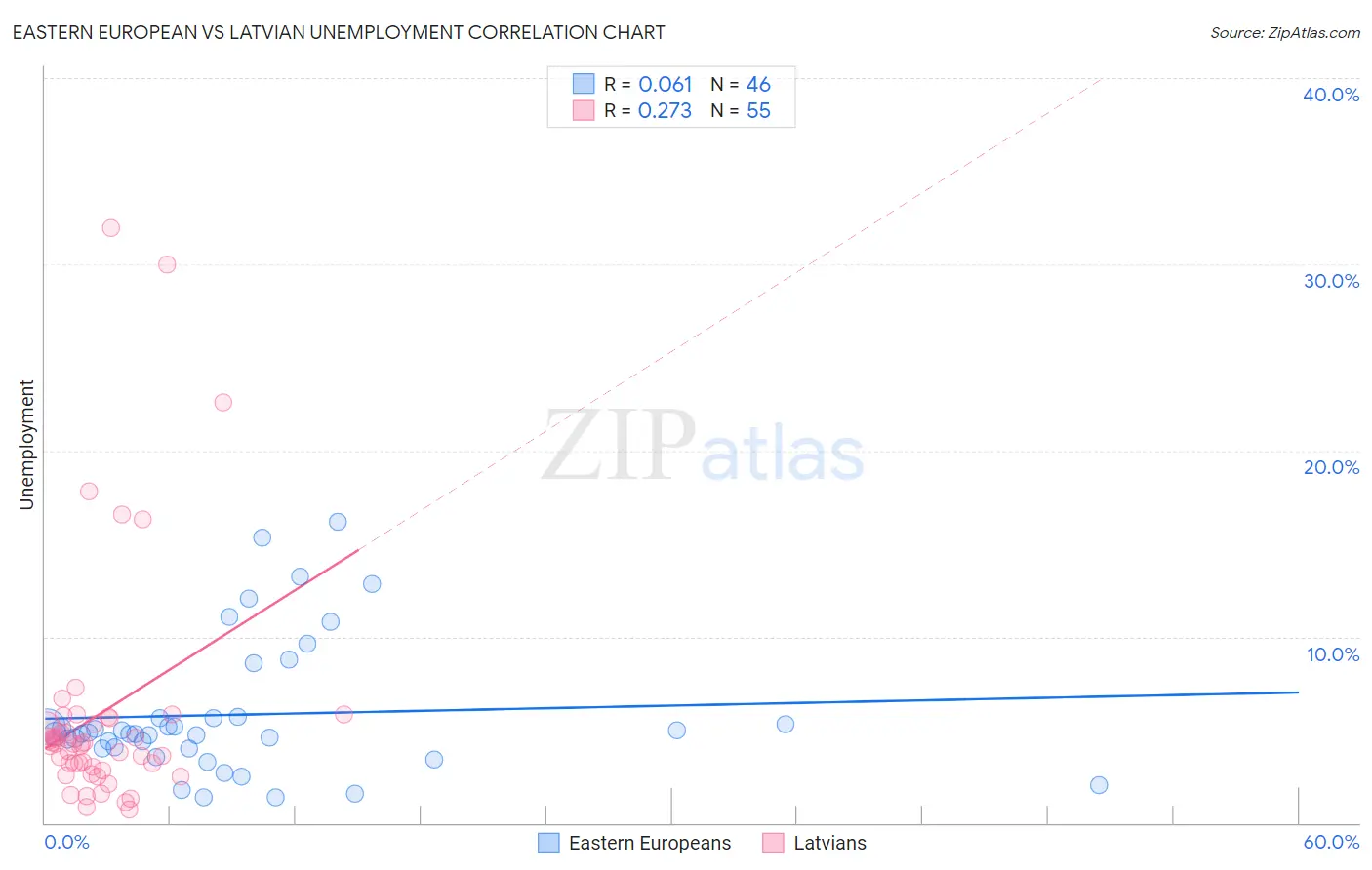 Eastern European vs Latvian Unemployment