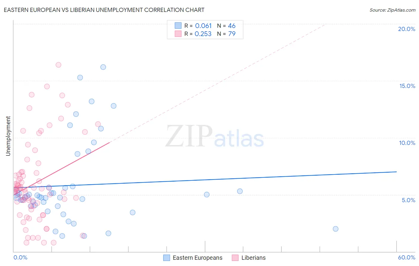 Eastern European vs Liberian Unemployment