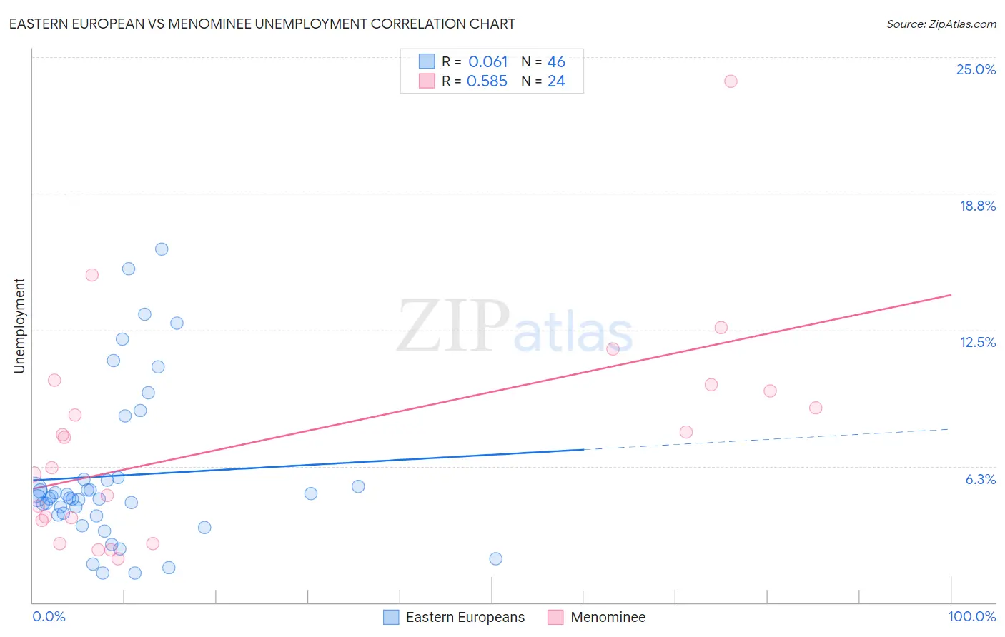 Eastern European vs Menominee Unemployment