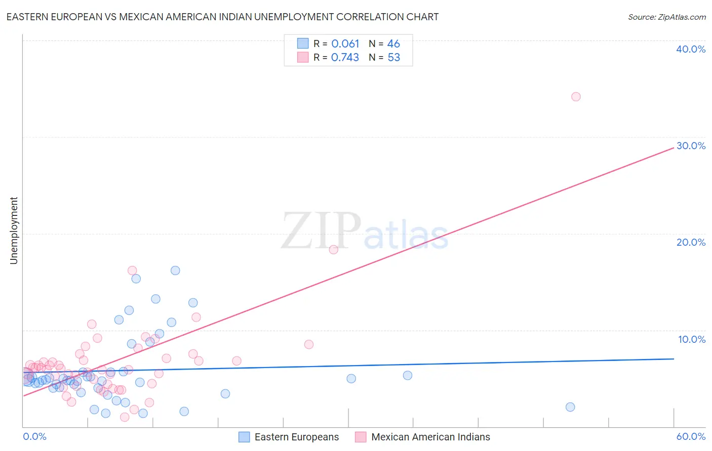 Eastern European vs Mexican American Indian Unemployment