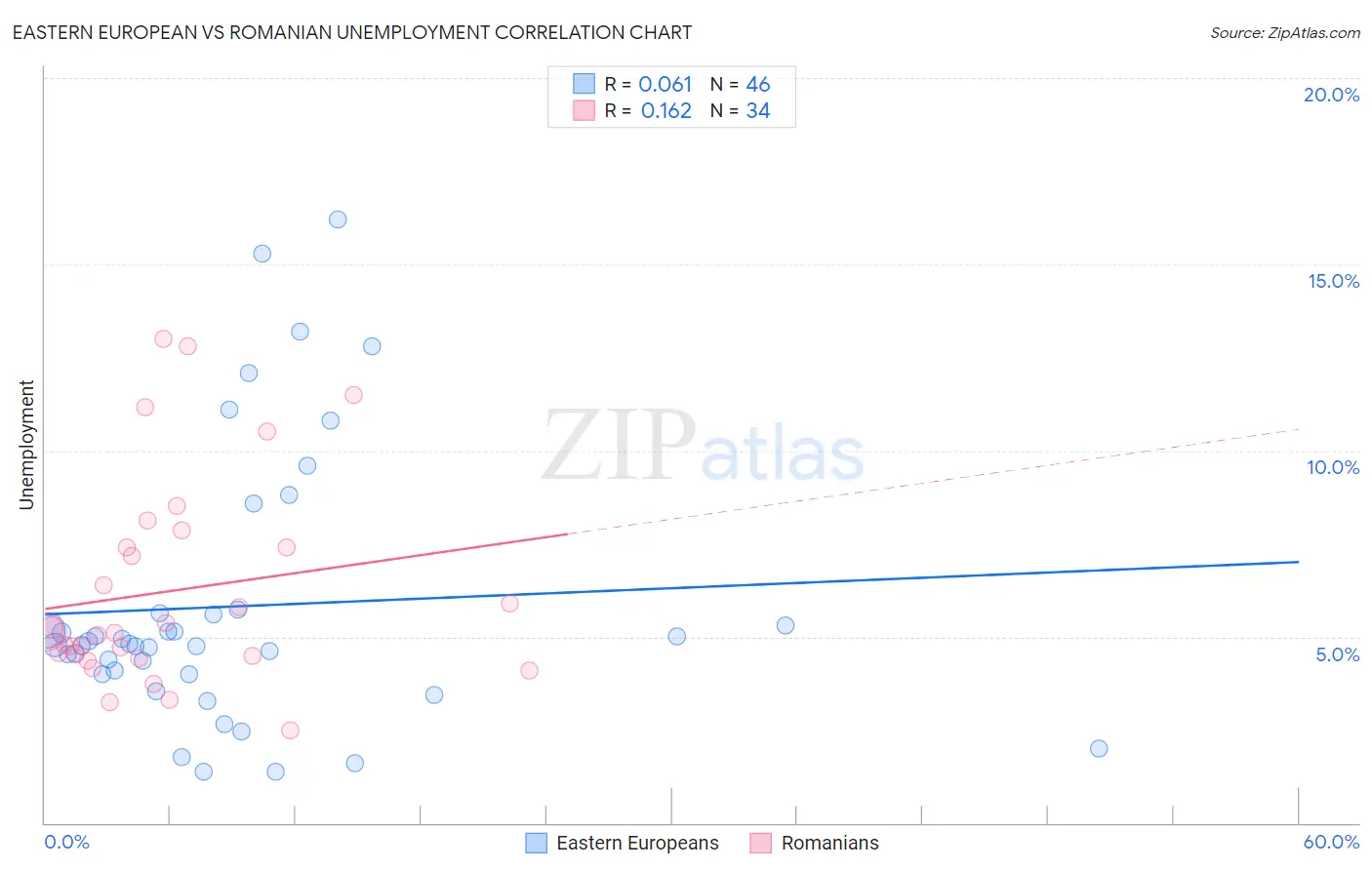 Eastern European vs Romanian Unemployment