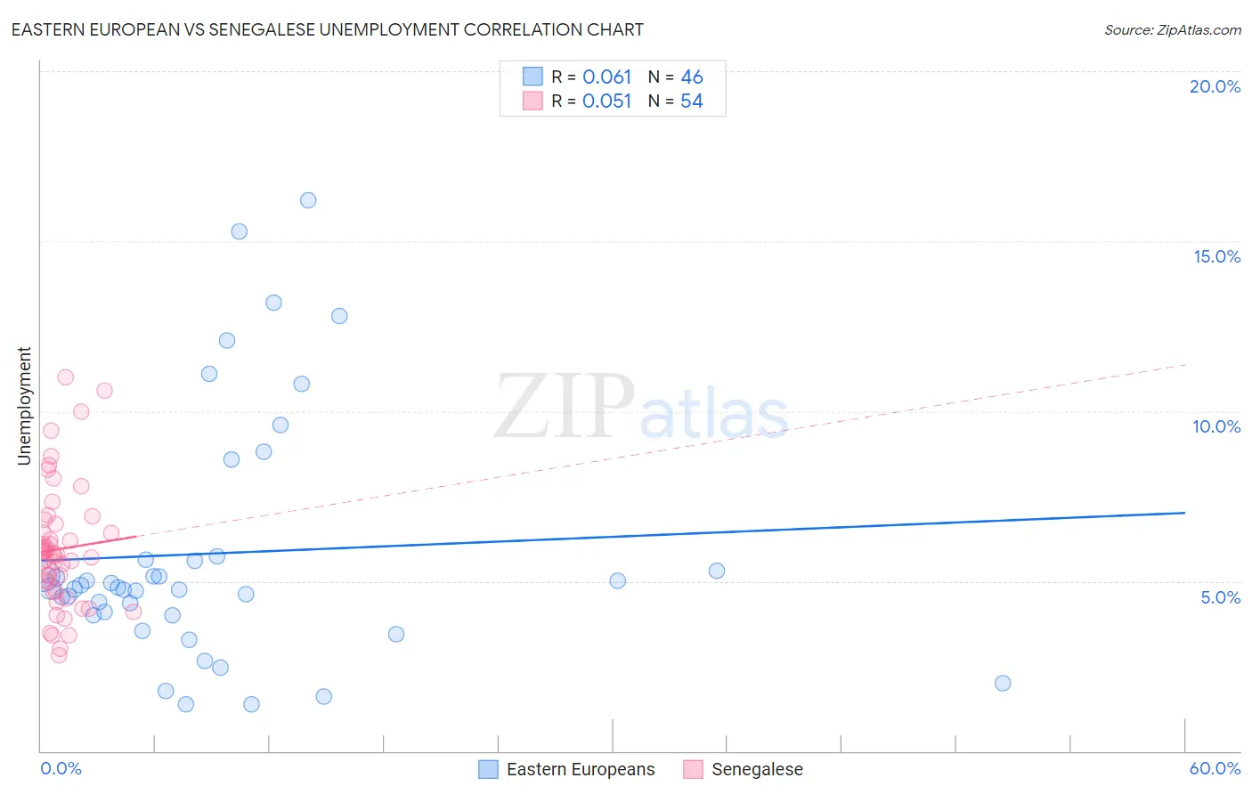 Eastern European vs Senegalese Unemployment