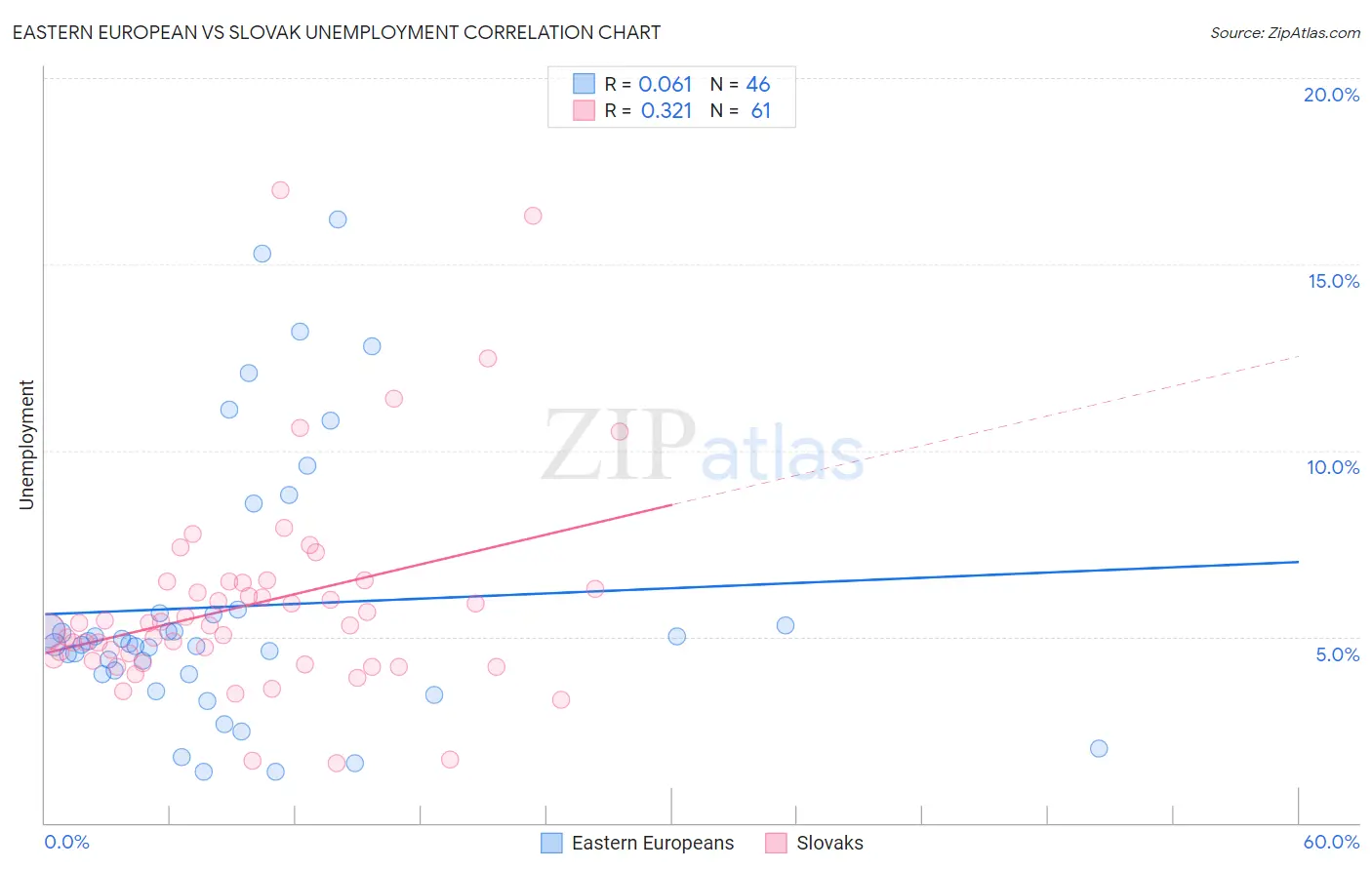 Eastern European vs Slovak Unemployment