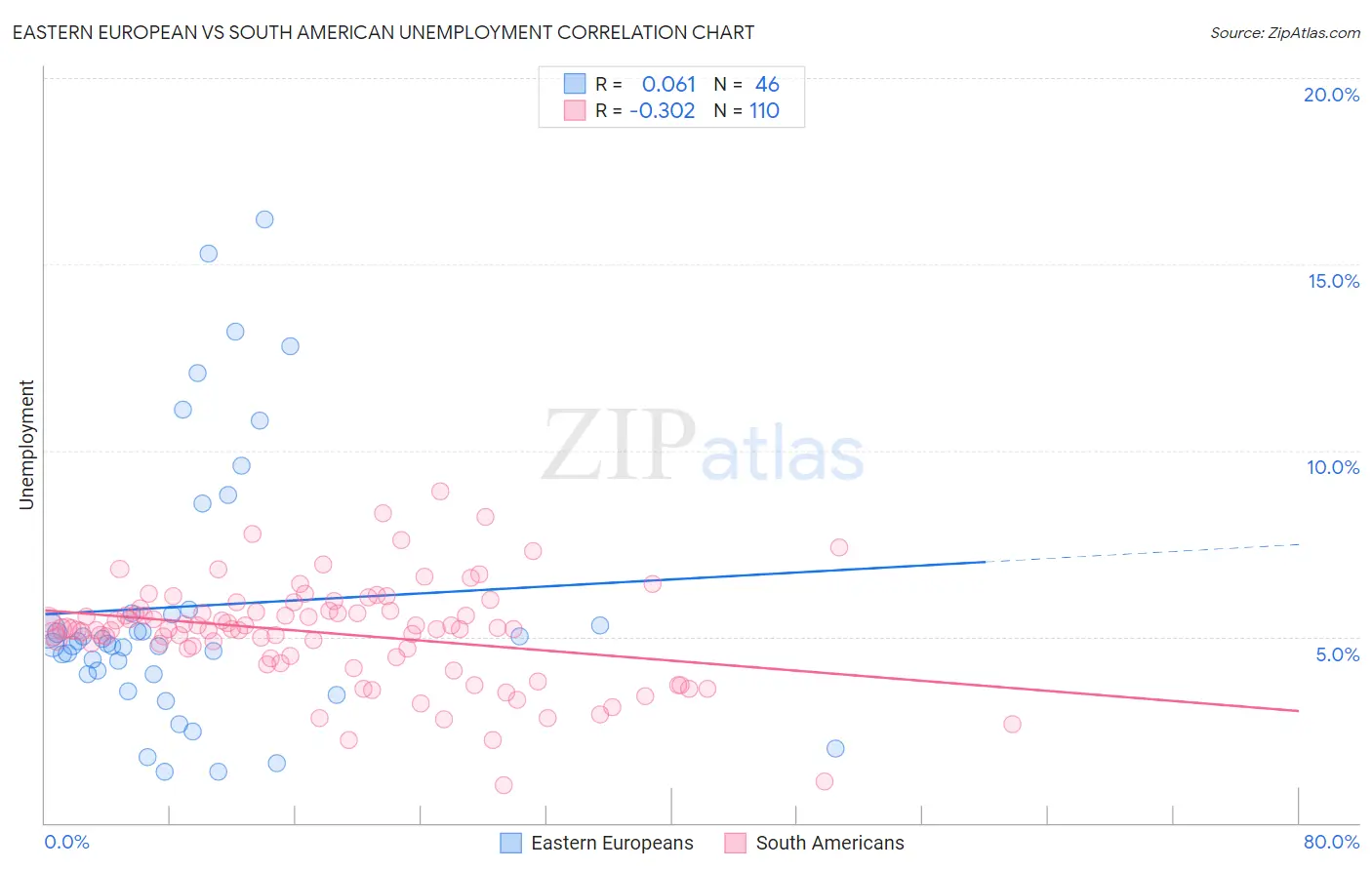 Eastern European vs South American Unemployment