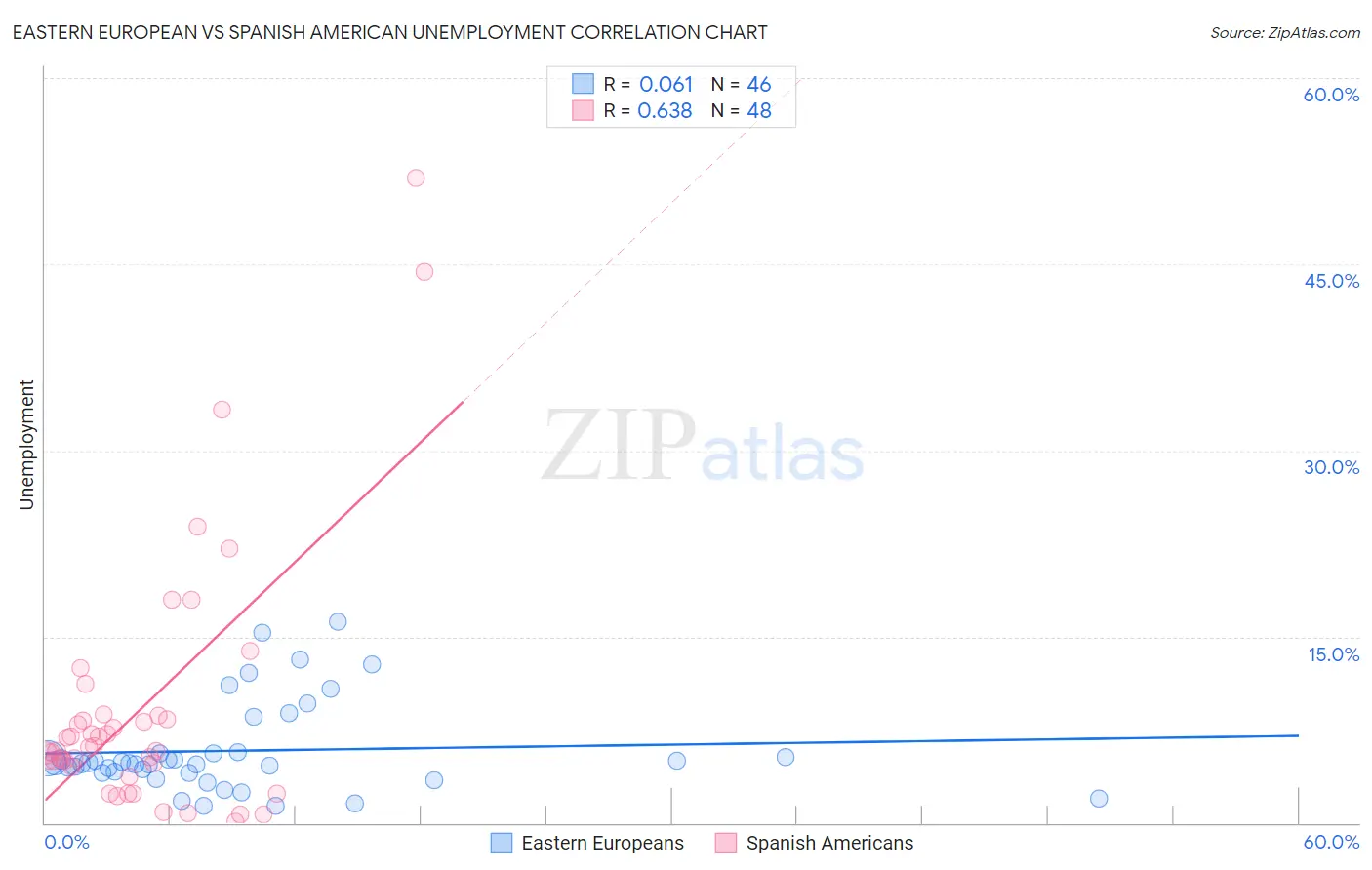 Eastern European vs Spanish American Unemployment