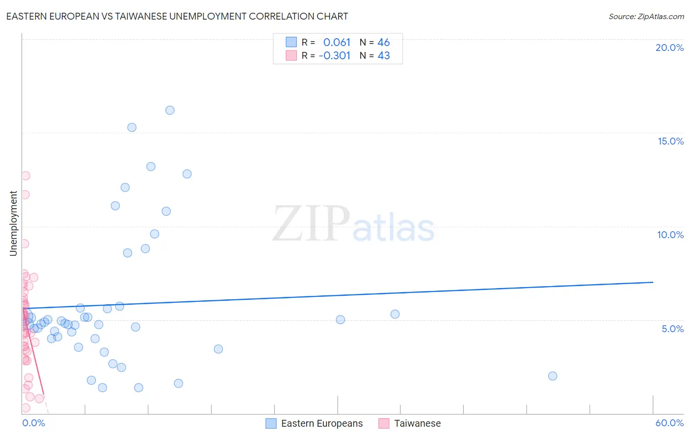 Eastern European vs Taiwanese Unemployment