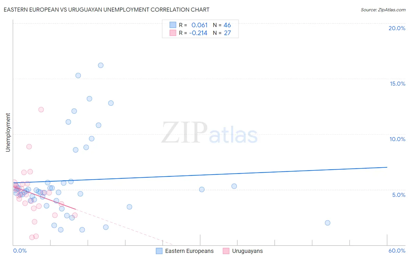 Eastern European vs Uruguayan Unemployment