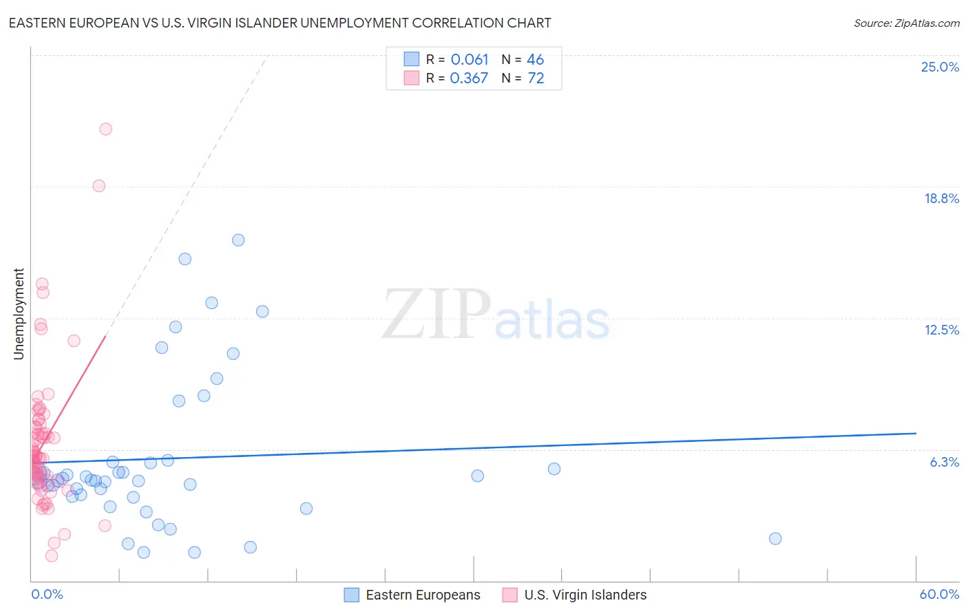 Eastern European vs U.S. Virgin Islander Unemployment