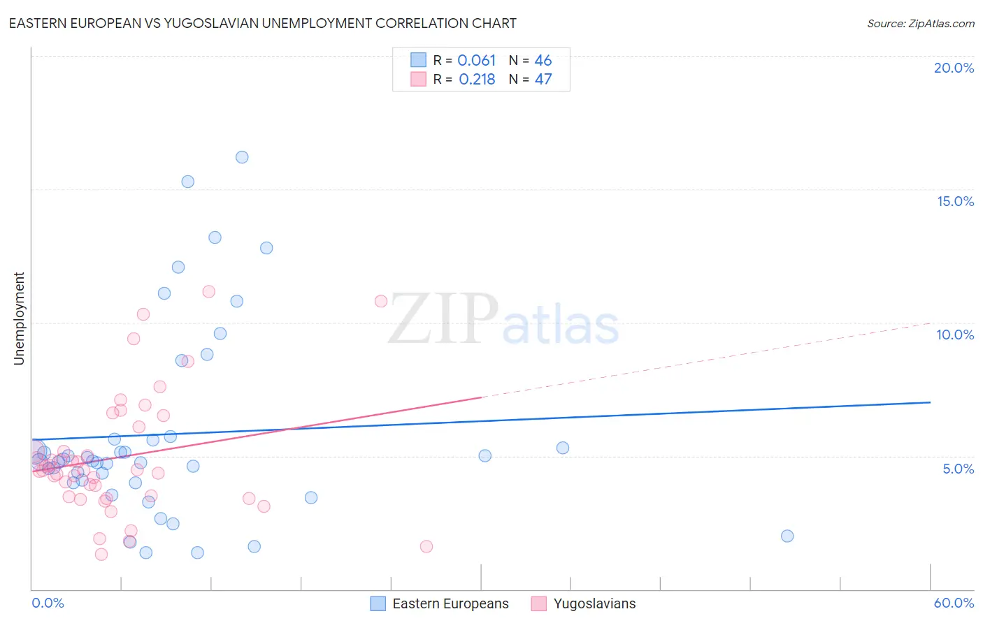 Eastern European vs Yugoslavian Unemployment