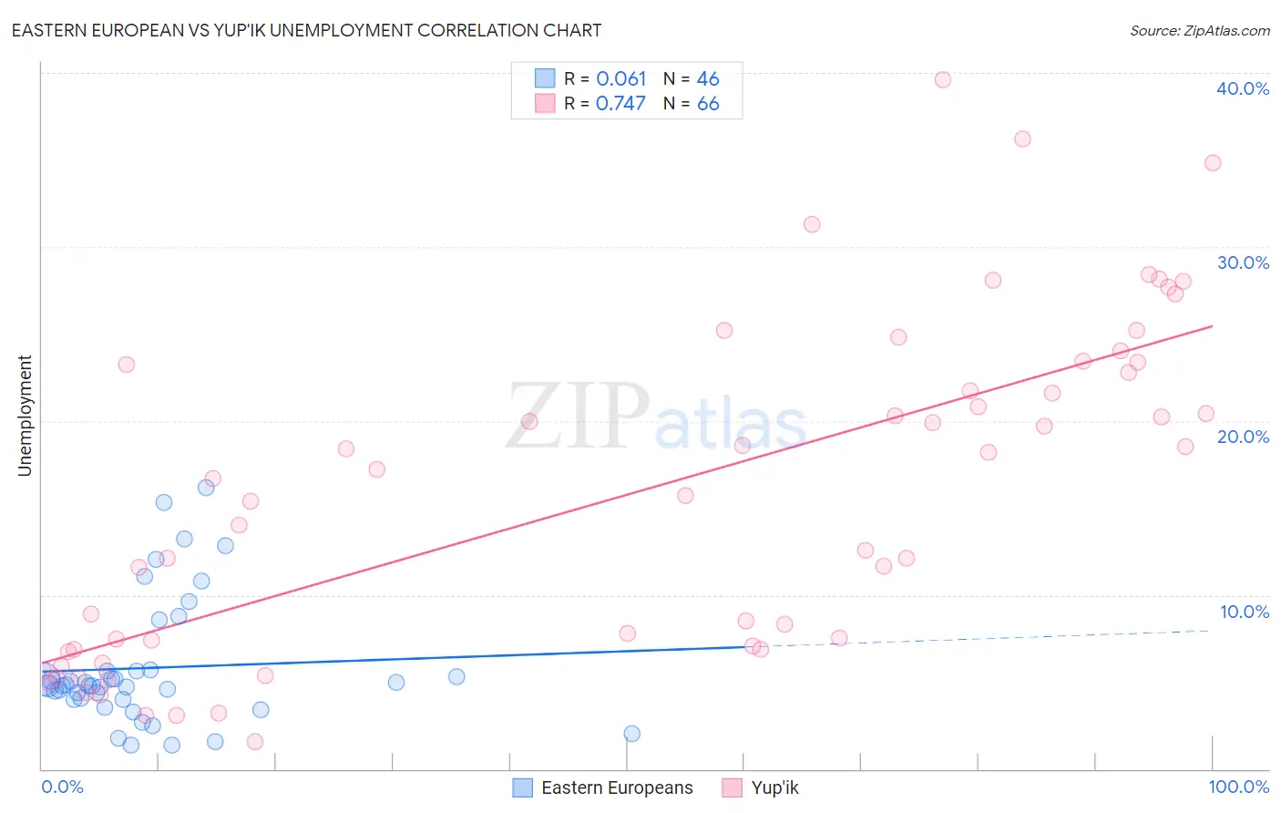 Eastern European vs Yup'ik Unemployment