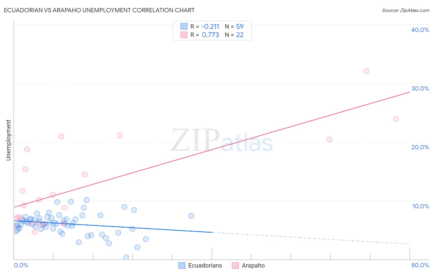 Ecuadorian vs Arapaho Unemployment