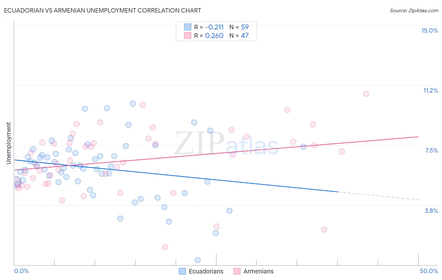 Ecuadorian vs Armenian Unemployment