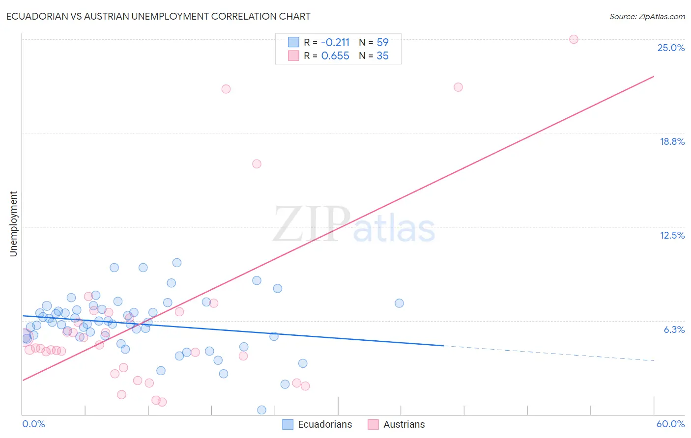 Ecuadorian vs Austrian Unemployment