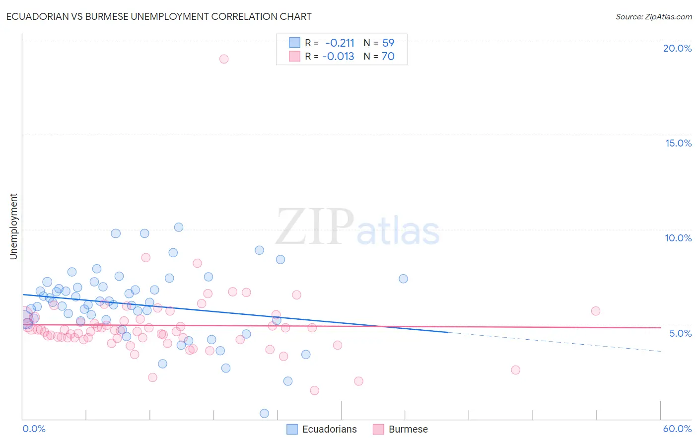 Ecuadorian vs Burmese Unemployment