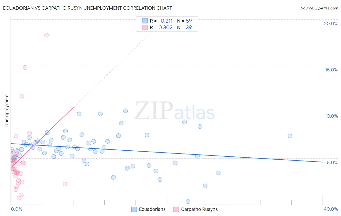 Ecuadorian vs Carpatho Rusyn Unemployment